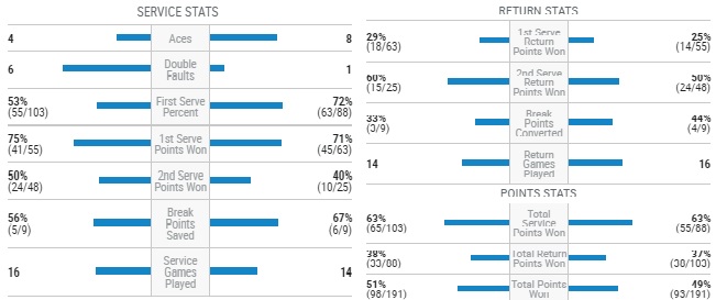 Stats Nole