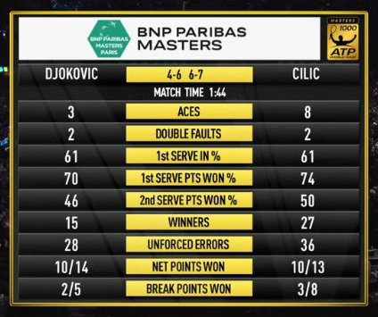 Stat Cilic Djokovic