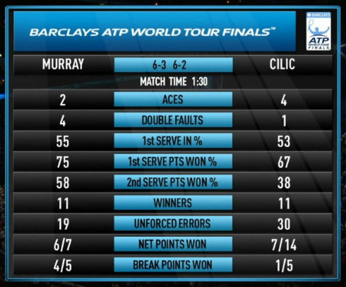 Stat Murray Cilic