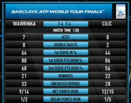 Stat Wawrinka Cilic