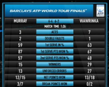 Stat murray wawrinka