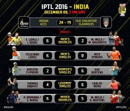 IPTL 2016 - Day 7
