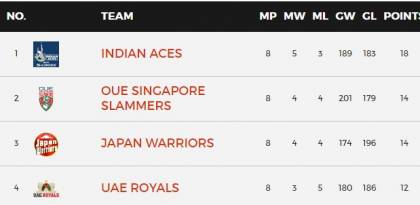 IPTL 2016 Final Standings