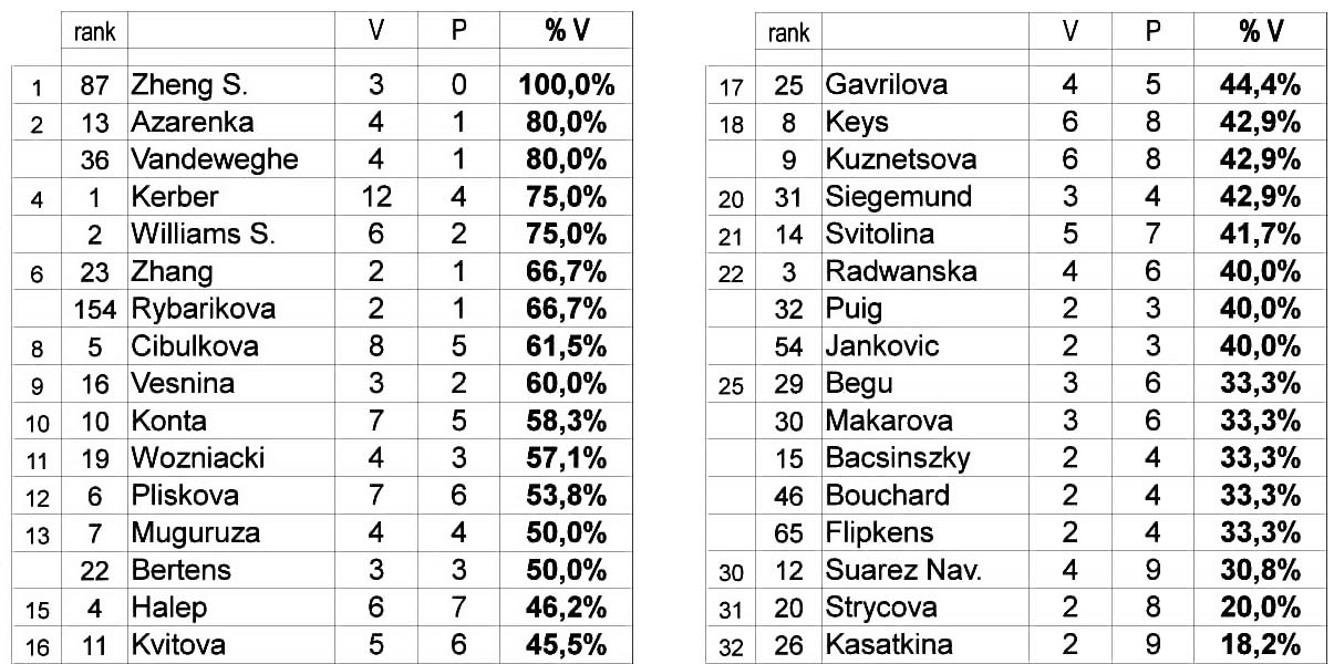 TAB 6 - Perc vittorie tabella top 10 2016