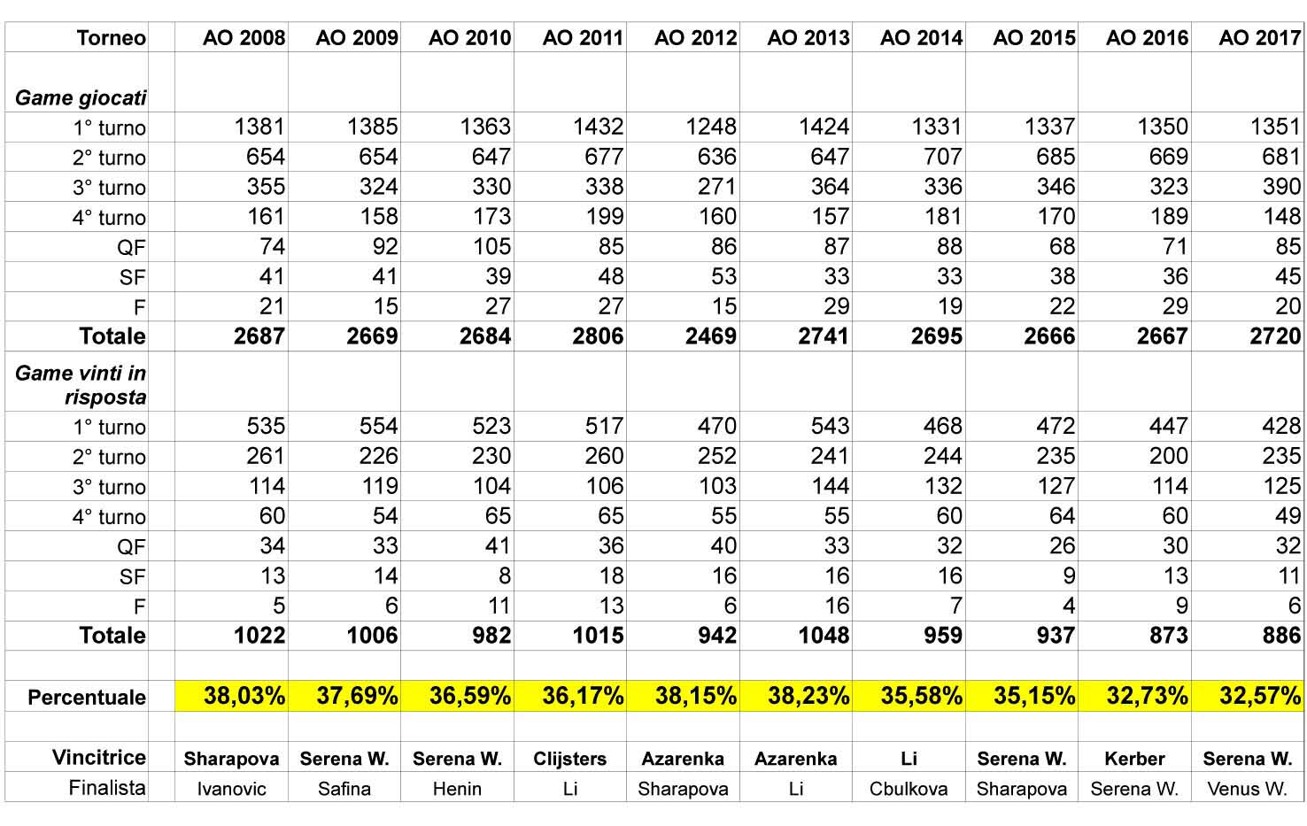 Australian Open donne 2008-2017