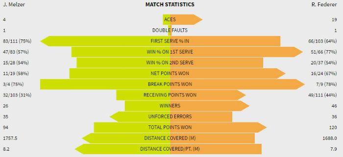 Stat Federer-Melzer