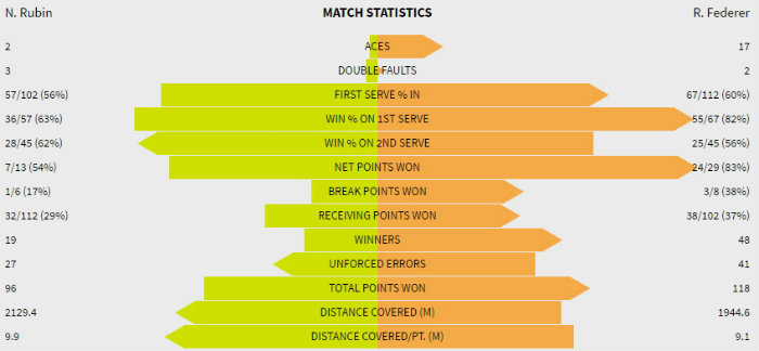 Stat Federer Rubin