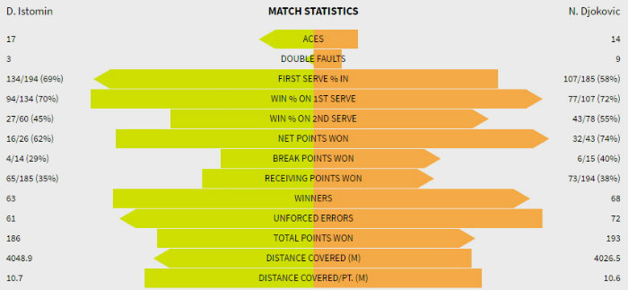 Stat Istomin Djokovic