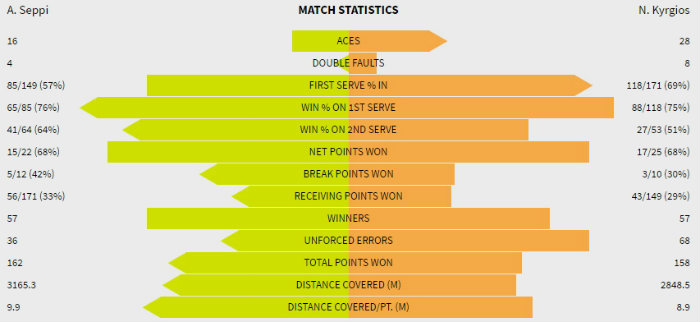 Stat Seppi Kyrgios