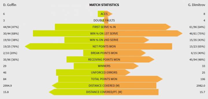 stats dimitrov