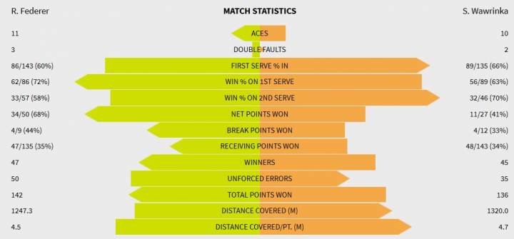 stats federer