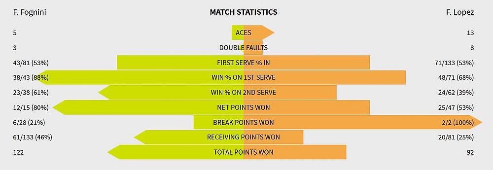 stats fognini