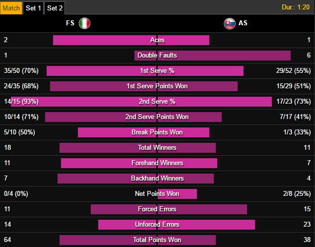 Statistiche Schiavone-Schmiedlova