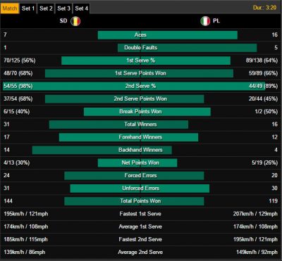 lorenzi-darcis final stats