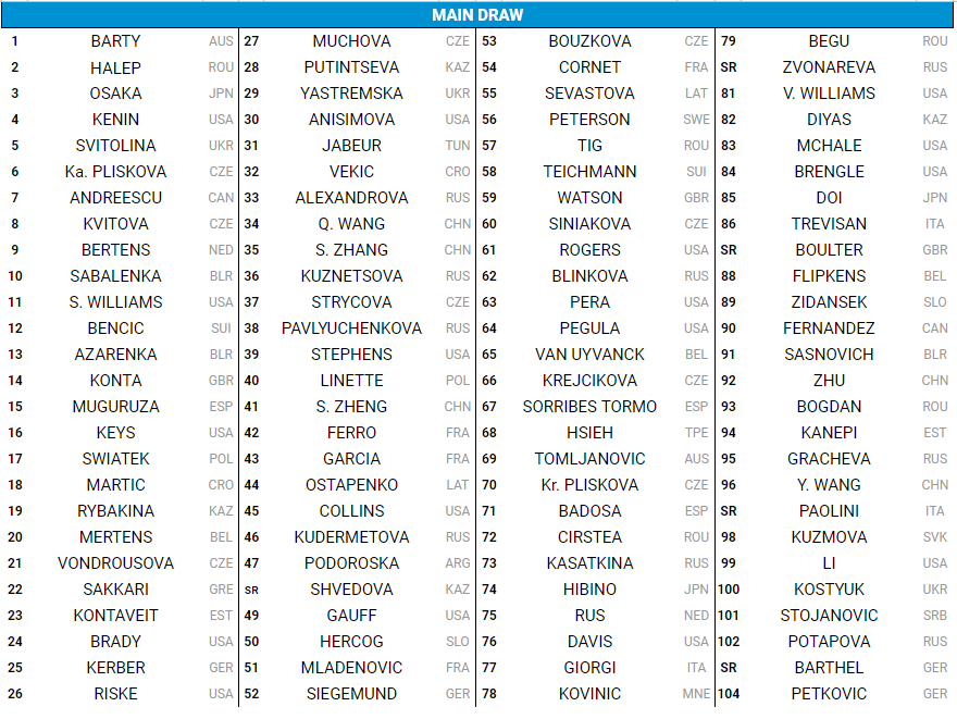 Entry list femminile Australian Open 2021 tornano Andreescu e Barty
