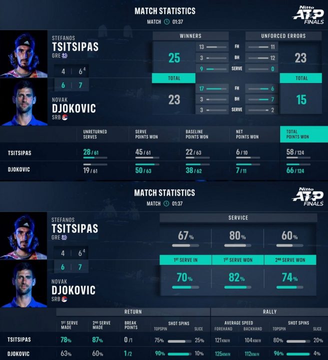 Melhores momentos Novak Djokovic x Taylor Fritz pelo ATP Finals (2-0)