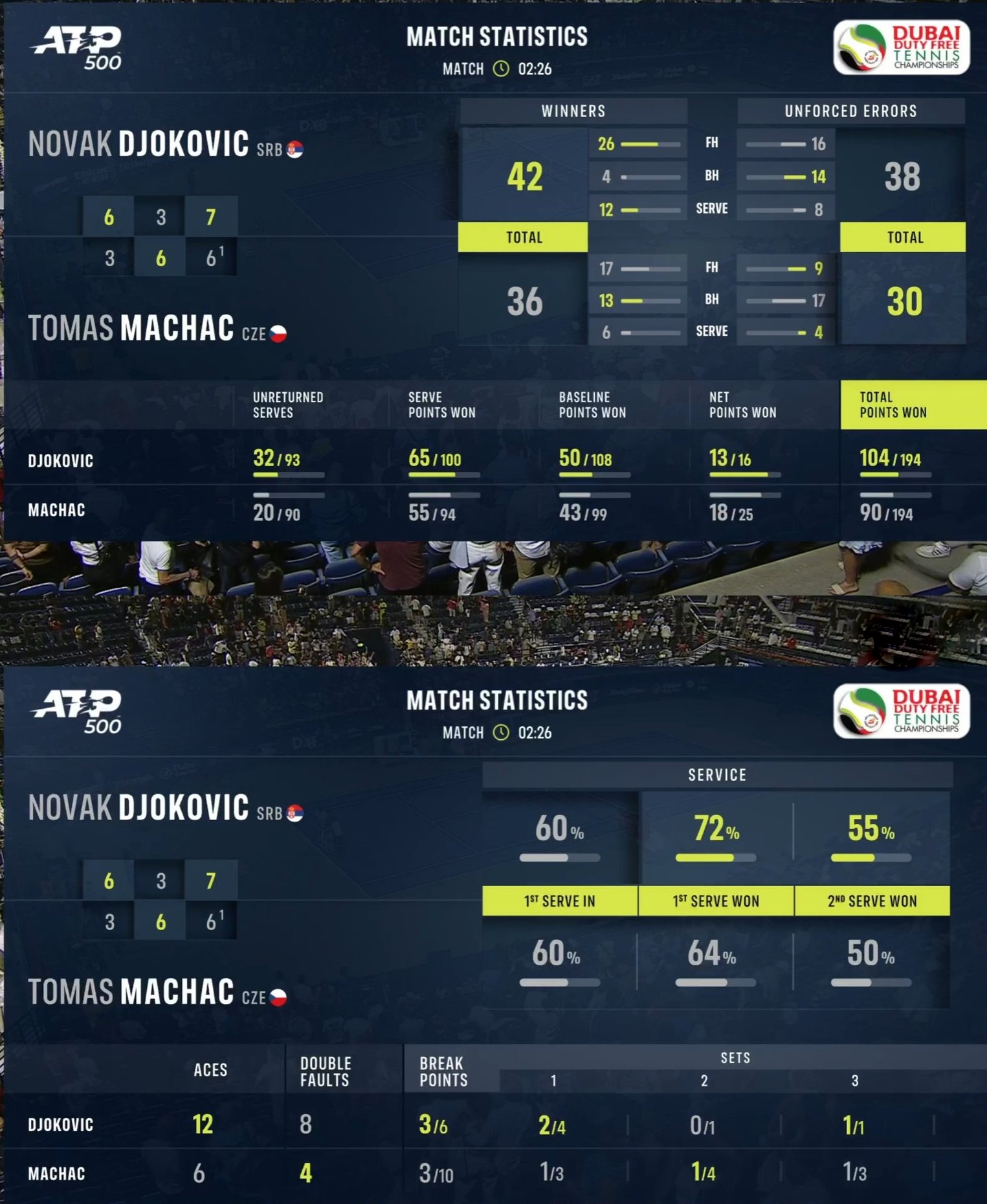 Novak Djokovic x Tomas Machac: Saiba o horário e como assistir à estreia do  sérvio no ATP de Dubai