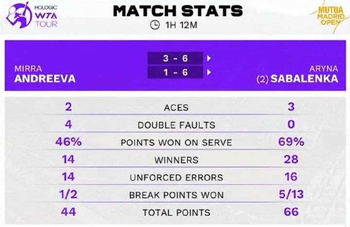 Andreeva, de 16 anos, é eliminada por Sabalenka nos oitavos do WTA 1000 de  Madrid (0-2)