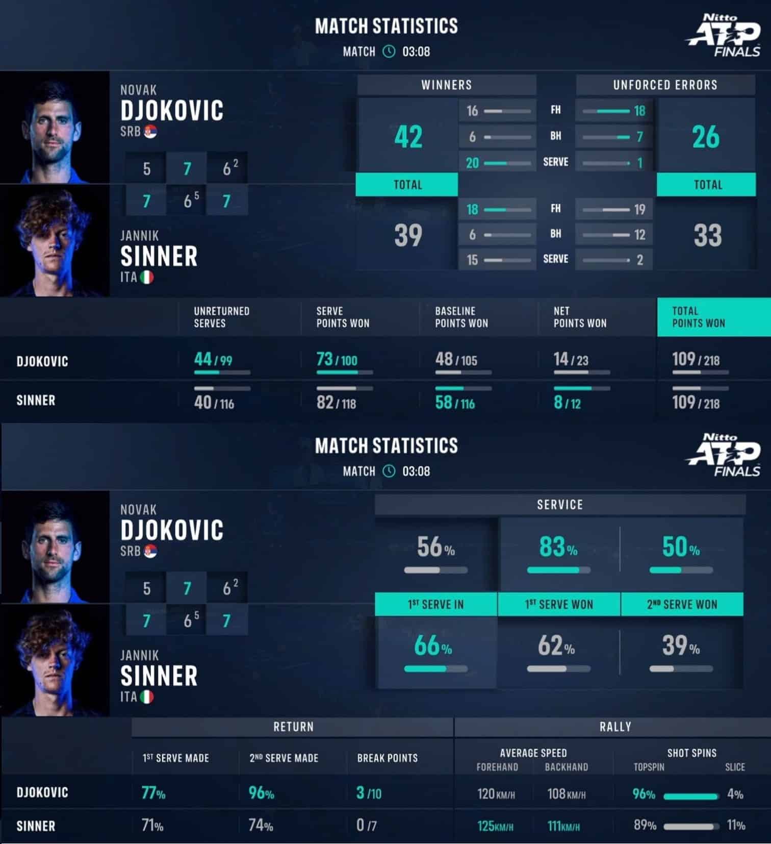 ATP Finals, Torino ai piedi di Sinner! Djokovic battuto per la prima volta in carriera [AUDIO]