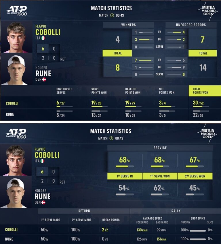 ATP Madrid: Rune si ritira dopo il primo set, Cobolli vola al terzo turno