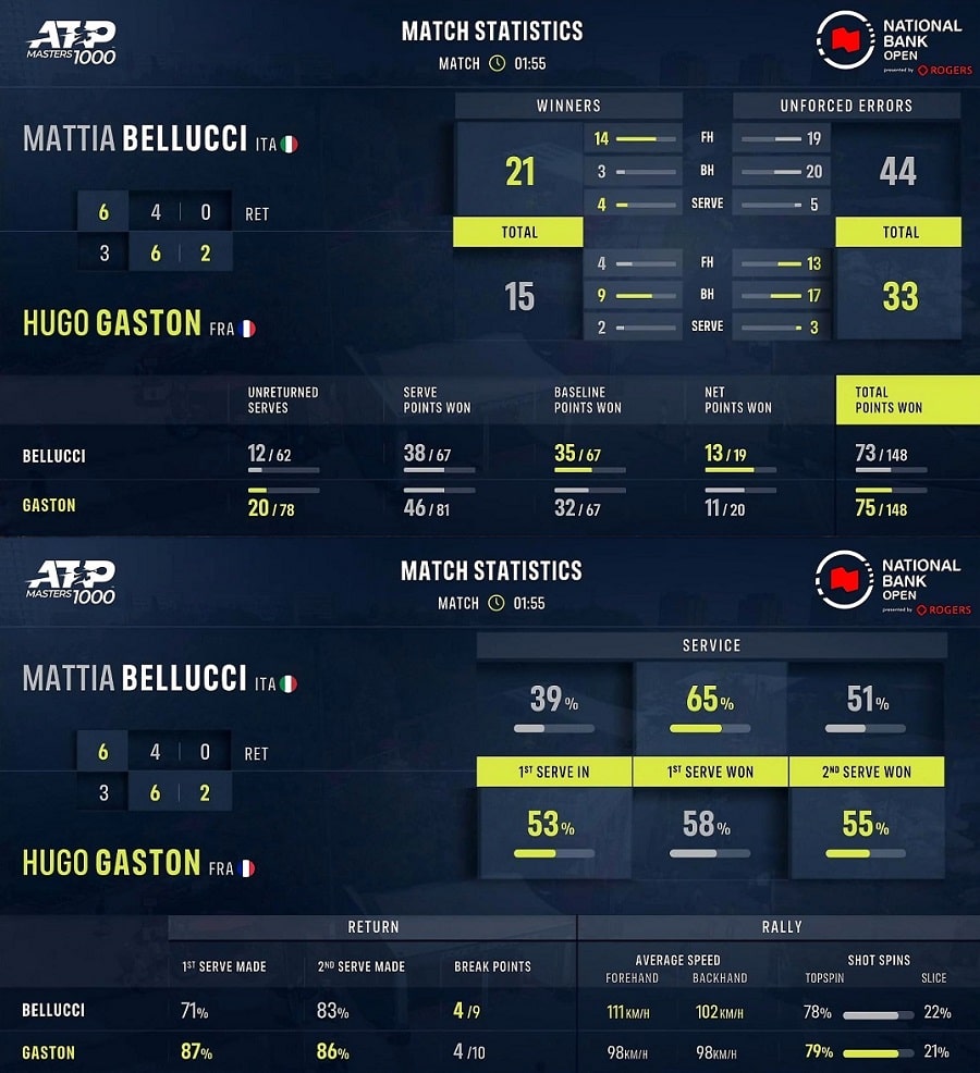 ATP Toronto: Bellucci si ritira nel terzo set contro Gaston
